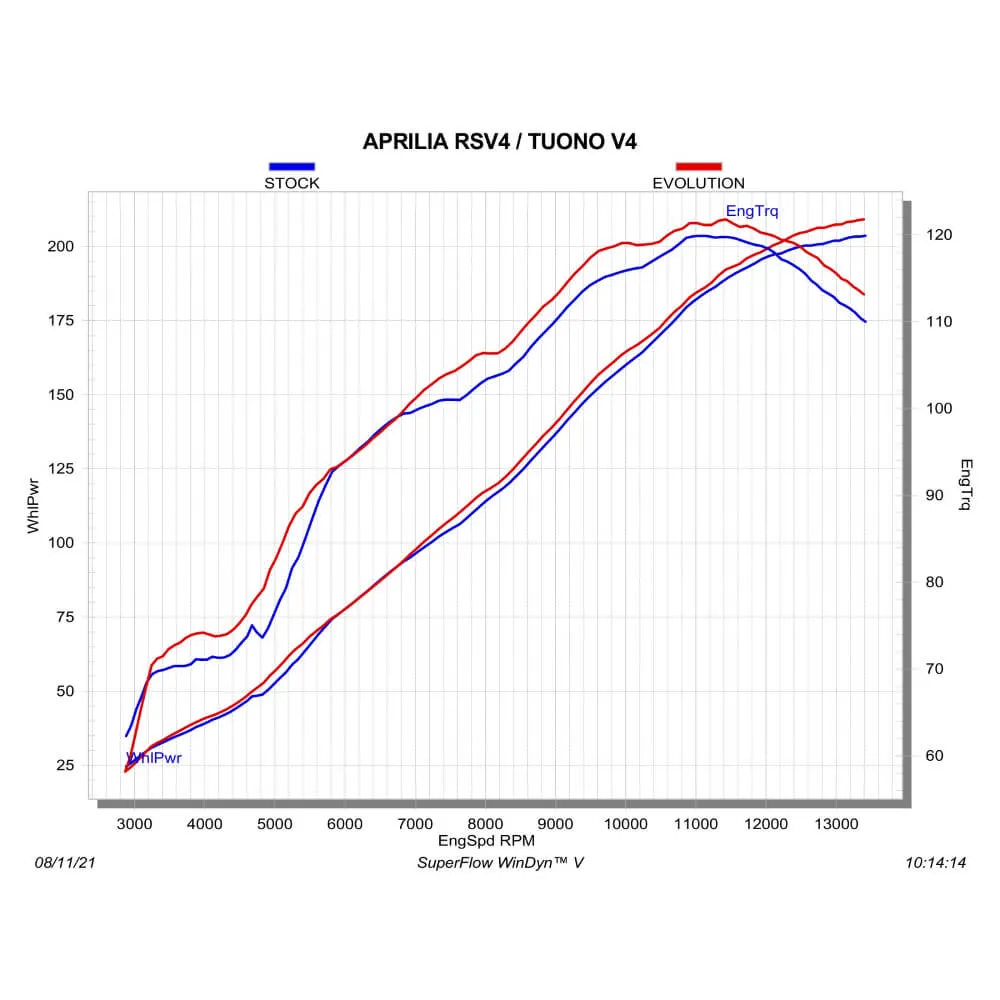 Akrapovic Carbon Silencer Evolution 4-1 Full System S-A10E9-RC