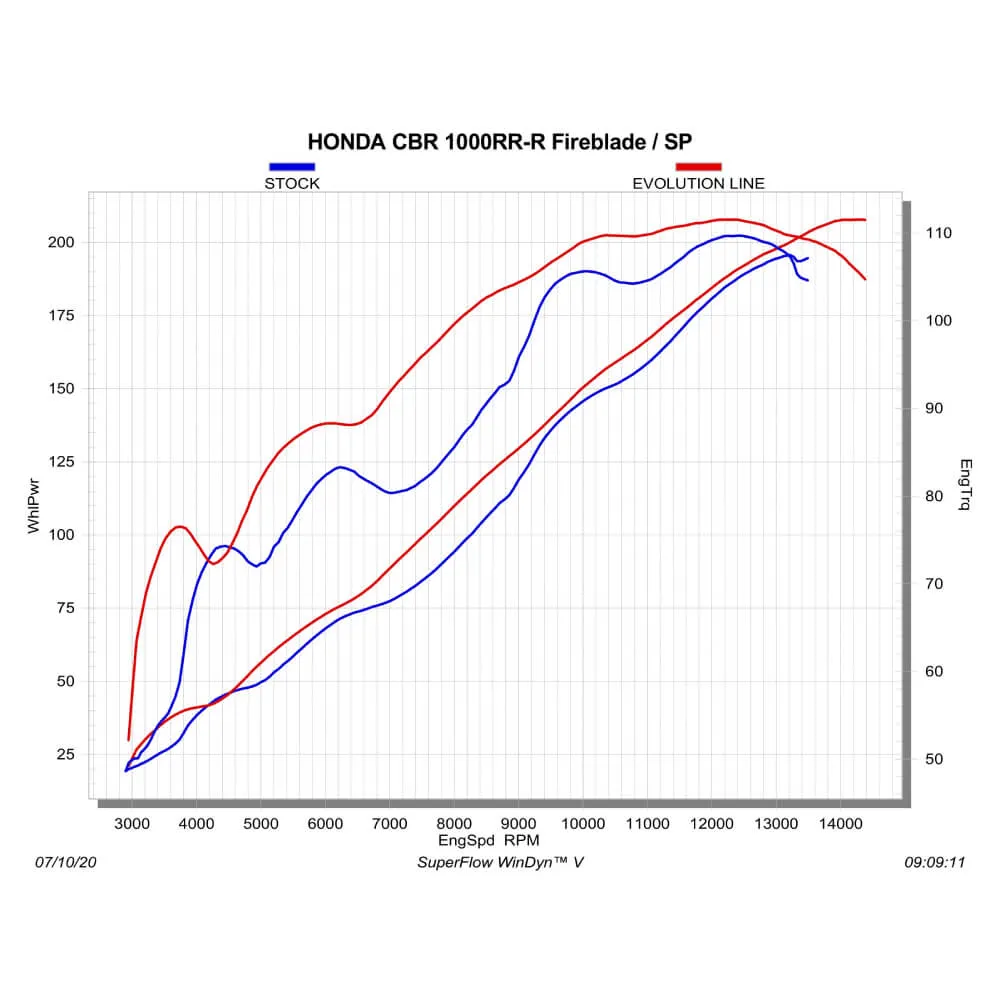Akrapovic Full Titanium Evolution 4-2-1 Race System S-H10E3-APLT